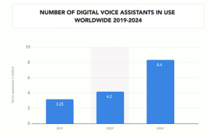 number-of-digital-voice-assistants-in-use-worldwide-2019-2024-copywriter-collective