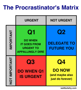 procrastinators-matrix-tim-urban-copywriter-collective