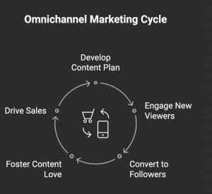 a-copywriters-step-by-step-guide-to-omnichannel-marketing-copywriter-collective