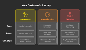 a-copywriters-step-by-step-guide-to-omnichannel-marketing-copywriter-collective-customers-journey