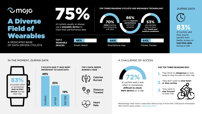 Mojo Vision cyclist infographic with copy by creative copywriter Andrew Tonkin.